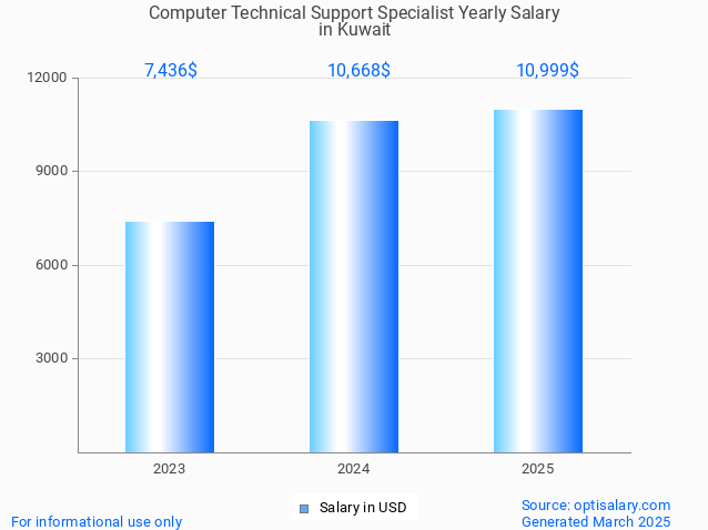 computer technical support specialist salary in kuwait 2025 computer technical support specialist salary in kuwait 2025