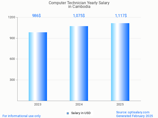 computer technician salary in cambodia 2025 computer technician salary in cambodia 2025