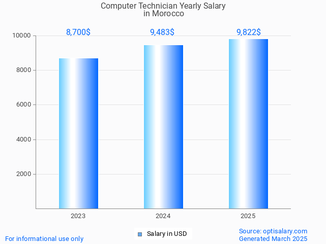 computer technician salary in morocco 2025 computer technician salary in morocco 2025