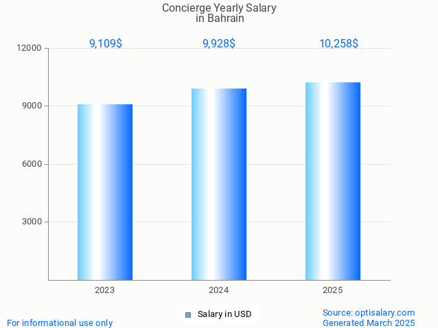concierge salary in bahrain 2025 concierge salary in bahrain 2025