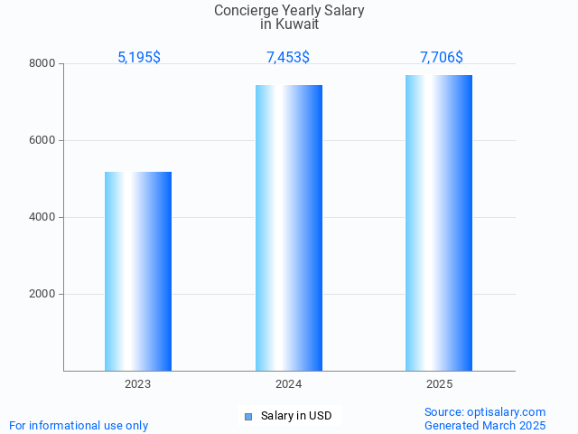 concierge salary in kuwait 2025 concierge salary in kuwait 2025