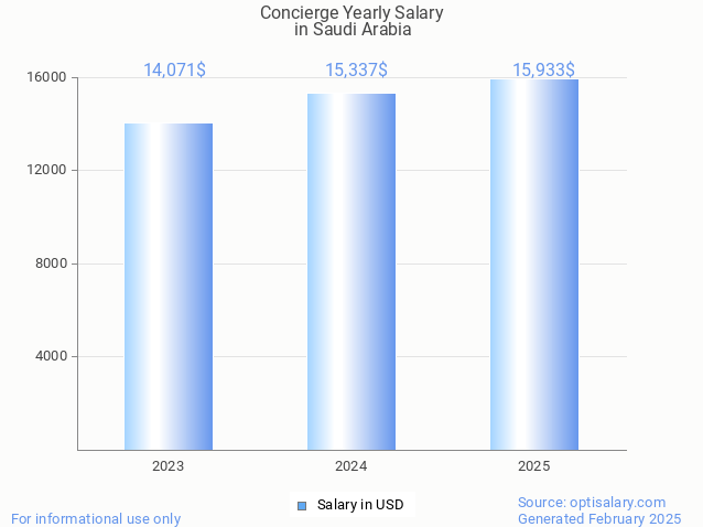 concierge salary in saudi arabia 2025 concierge salary in saudi arabia 2025