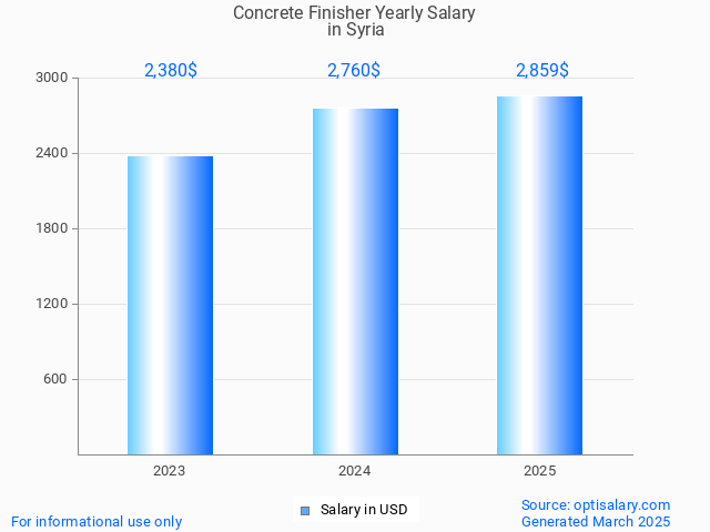 concrete finisher salary in syria 2025 concrete finisher salary in syria 2025