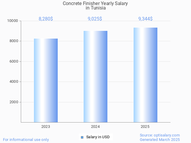 concrete finisher salary in tunisia 2025 concrete finisher salary in tunisia 2025