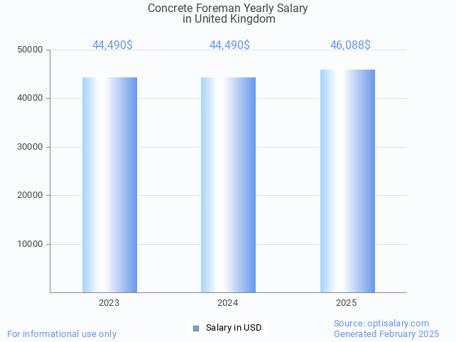 concrete foreman salary in united kingdom 2025