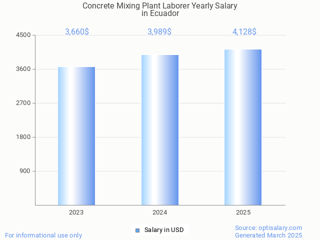concrete mixing plant laborer salary in ecuador 2025 concrete mixing plant laborer salary in ecuador 2025