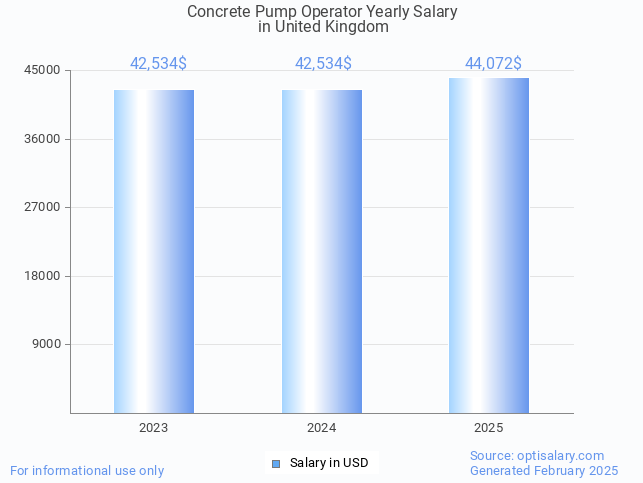 concrete pump operator salary in united kingdom 2025 concrete pump operator salary in united kingdom 2025