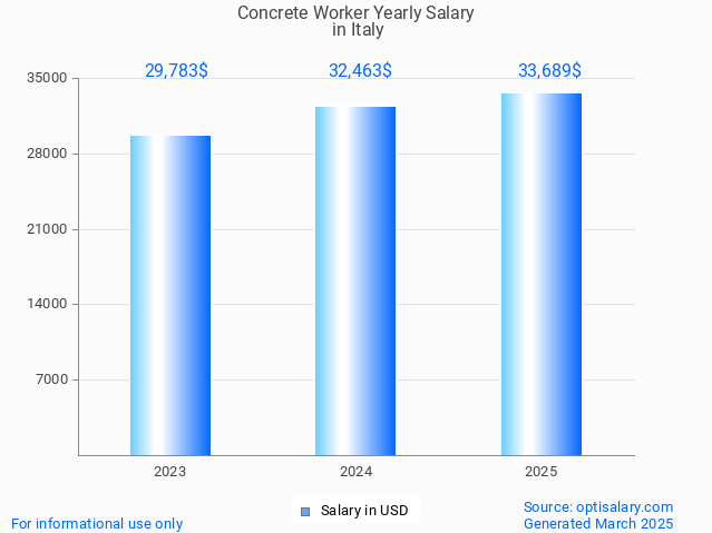 concrete worker salary in italy 2025 concrete worker salary in italy 2025