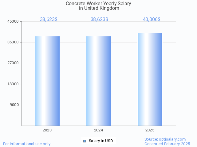 concrete worker salary in united kingdom 2025 concrete worker salary in united kingdom 2025