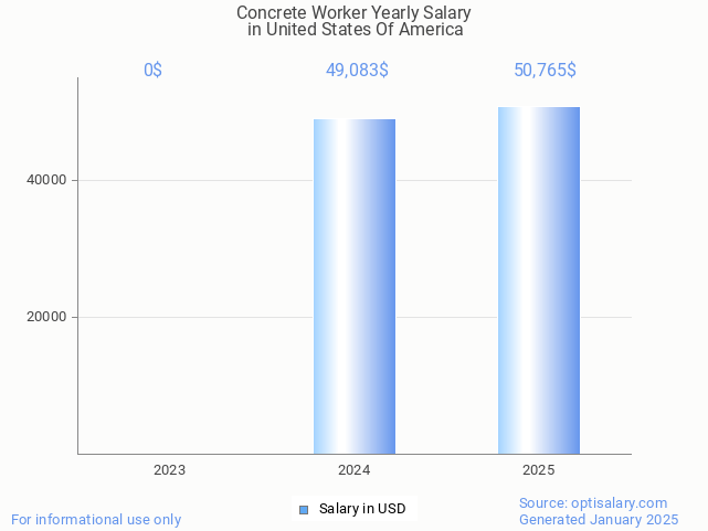 concrete worker salary in united states of america 2025 concrete worker salary in united states of america 2025