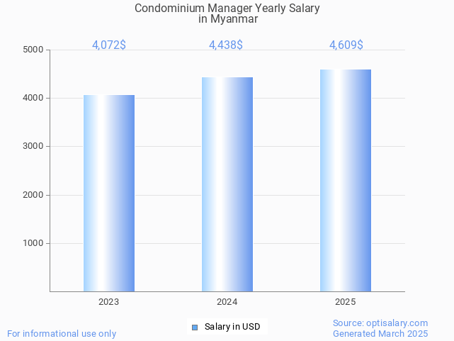 condominium manager salary in myanmar 2025