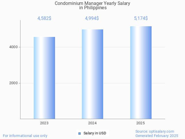 condominium manager salary in philippines 2025