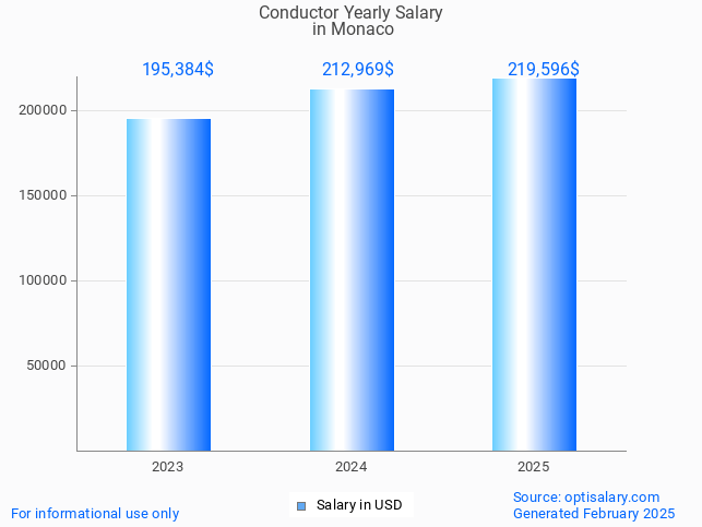 conductor salary in monaco 2025 conductor salary in monaco 2025