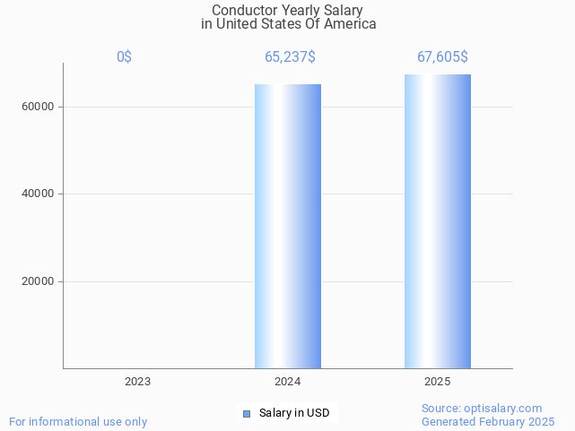 conductor salary in united states of america 2025 conductor salary in united states of america 2025
