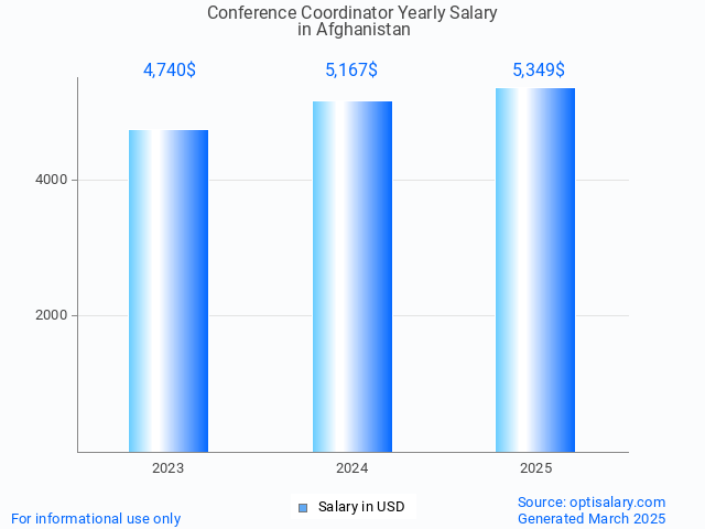 conference coordinator salary in afghanistan 2025 conference coordinator salary in afghanistan 2025