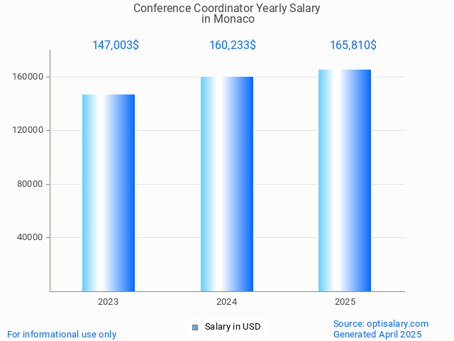 conference coordinator salary in monaco 2025 conference coordinator salary in monaco 2025