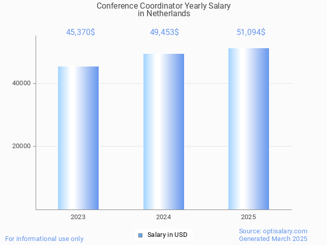 conference coordinator salary in netherlands 2025 conference coordinator salary in netherlands 2025