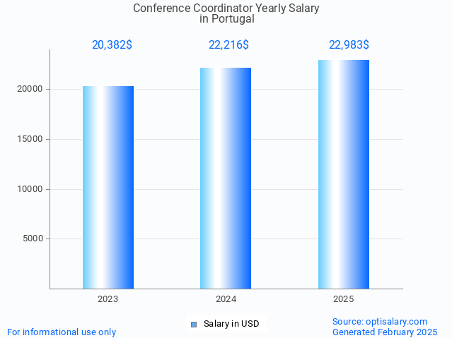 conference coordinator salary in portugal 2025 conference coordinator salary in portugal 2025