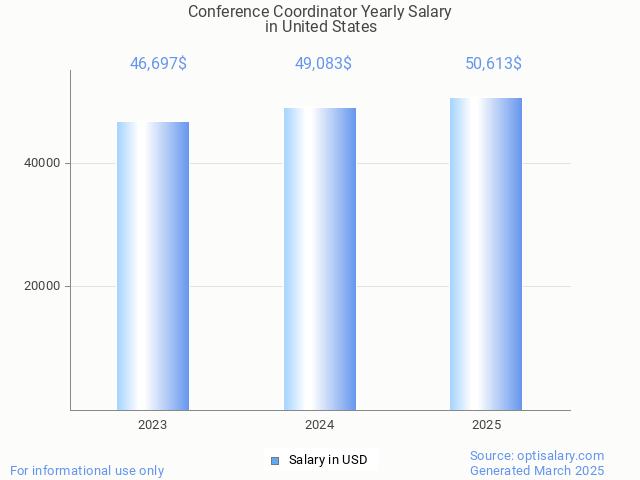 conference coordinator salary in united states 2025 conference coordinator salary in united states 2025