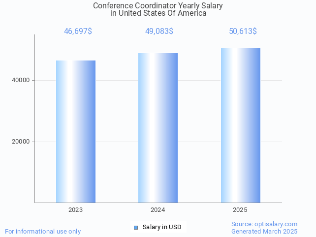 conference coordinator salary in united states of america 2025