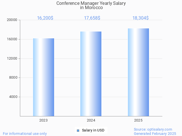 conference manager salary in morocco 2025 conference manager salary in morocco 2025