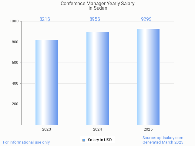 conference manager salary in sudan 2025 conference manager salary in sudan 2025