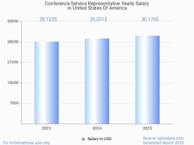 conference service representative salary in united states of america 2025
