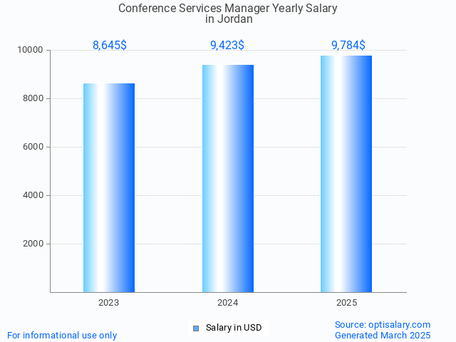 conference services manager salary in jordan 2025 conference services manager salary in jordan 2025
