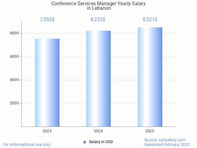 conference services manager salary in lebanon 2025 conference services manager salary in lebanon 2025