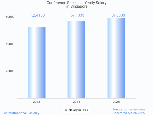 conference specialist salary in singapore 2025