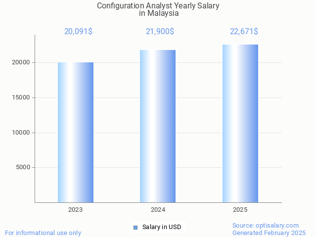 configuration analyst salary in malaysia 2025 configuration analyst salary in malaysia 2025