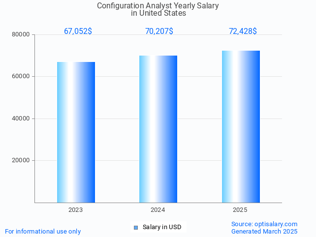 configuration analyst salary in united states 2025