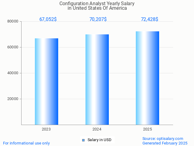 configuration analyst salary in united states of america 2025 configuration analyst salary in united states of america 2025
