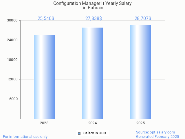 configuration manager it salary in bahrain 2025 configuration manager it salary in bahrain 2025