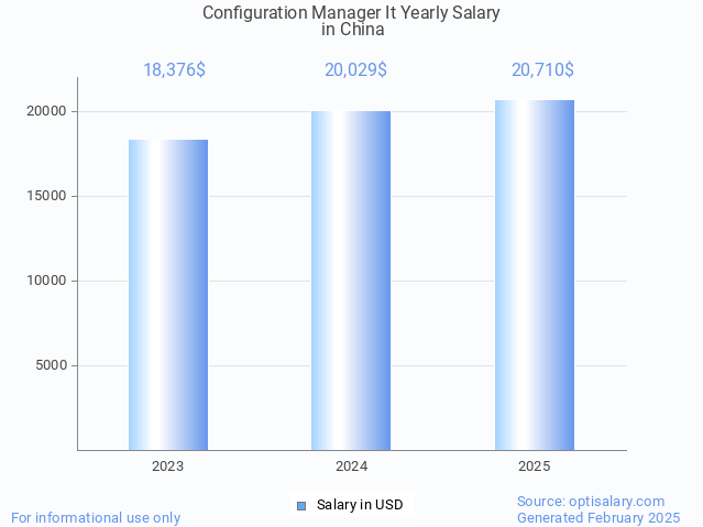 configuration manager it salary in china 2025 configuration manager it salary in china 2025
