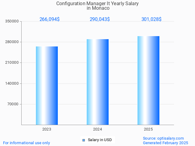 configuration manager it salary in monaco 2025 configuration manager it salary in monaco 2025
