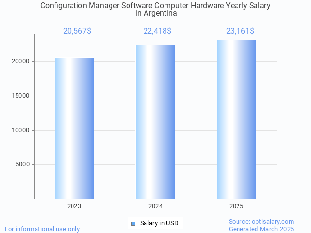 configuration manager software computer hardware salary in argentina 2025 configuration manager software computer hardware salary in argentina 2025