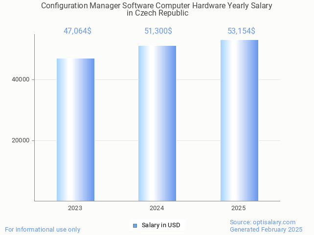 configuration manager software computer hardware salary in czech republic 2025 configuration manager software computer hardware salary in czech republic 2025