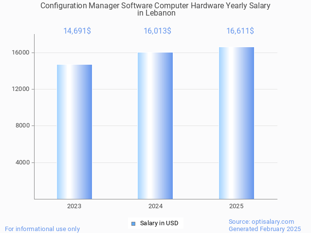 configuration manager software computer hardware salary in lebanon 2025 configuration manager software computer hardware salary in lebanon 2025