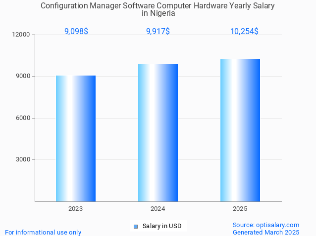 configuration manager software computer hardware salary in nigeria 2025 configuration manager software computer hardware salary in nigeria 2025