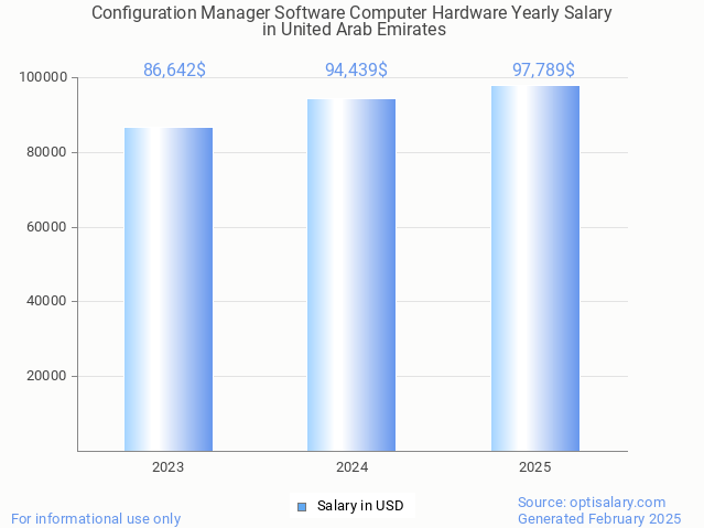 configuration manager software computer hardware salary in united arab emirates 2025 configuration manager software computer hardware salary in united arab emirates 2025