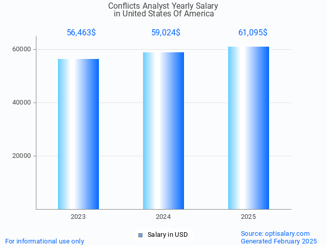 conflicts analyst salary in united states of america 2025 conflicts analyst salary in united states of america 2025