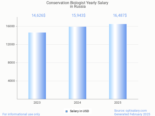 conservation biologist salary in russia 2025 conservation biologist salary in russia 2025