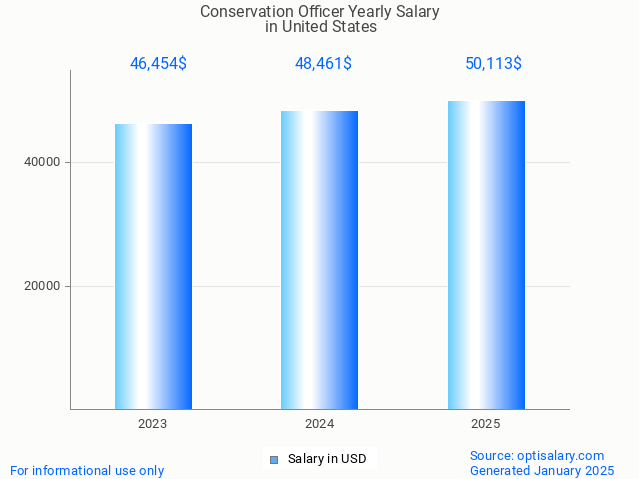 conservation officer salary in united states 2025 conservation officer salary in united states 2025