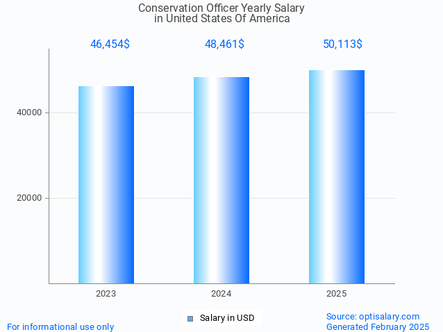 conservation officer salary in united states of america 2025 conservation officer salary in united states of america 2025