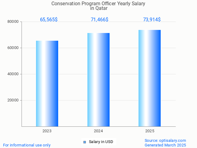 conservation program officer salary in qatar 2025 conservation program officer salary in qatar 2025