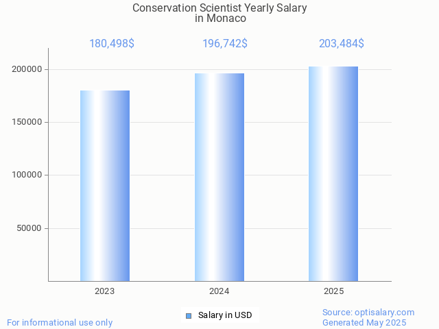 conservation scientist salary in monaco 2025 conservation scientist salary in monaco 2025
