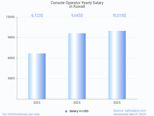 console operator salary in kuwait 2025