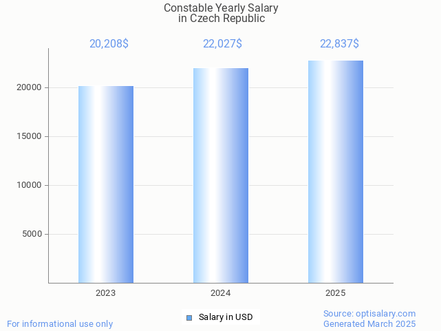 constable salary in czech republic 2025
