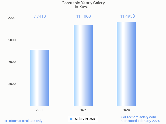 constable salary in kuwait 2025 constable salary in kuwait 2025